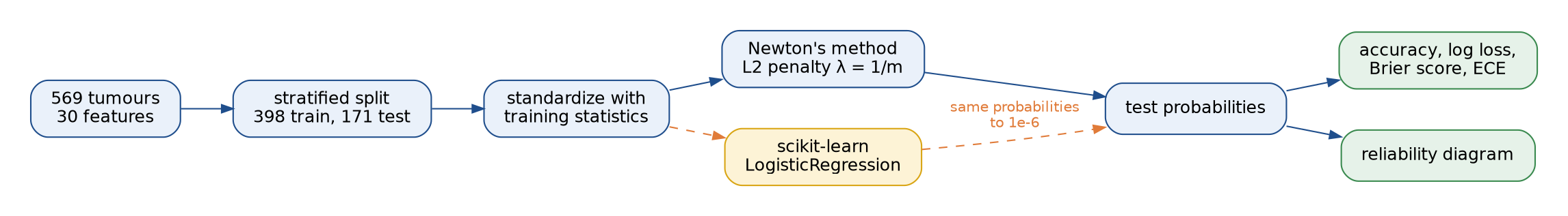 The project pipeline: 569 tumours with 30 features are split by class into 398 training and 171 test rows, standardized with training statistics, fitted by Newton's method with an L2 penalty of 1 over m, and the test probabilities give the metrics and the reliability diagram; a dashed branch fits scikit-learn's LogisticRegression on the same data and arrives at the same probabilities