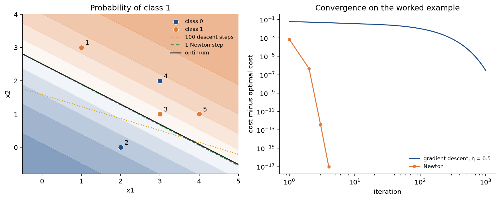 Left: the probability of class 1 at the optimum shaded from blue to orange over the five numbered points, with the boundaries after 100 gradient descent steps, after one Newton step and at the optimum. Right: the cost above the optimum against the iteration on logarithmic axes, falling slowly for gradient descent and plunging within four iterations for Newton's method