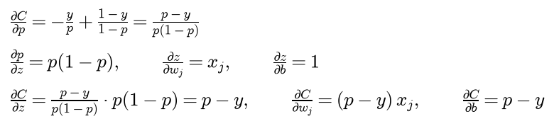 The derivative of C with respect to p is minus y over p plus 1 minus y over 1 minus p, which is p minus y over p times 1 minus p; the derivative of p with respect to z is p times 1 minus p, and z changes by x j per unit of w j and by 1 per unit of b; so the derivative of C with respect to z is p minus y, with respect to w j it is p minus y times x j, and with respect to b it is p minus y