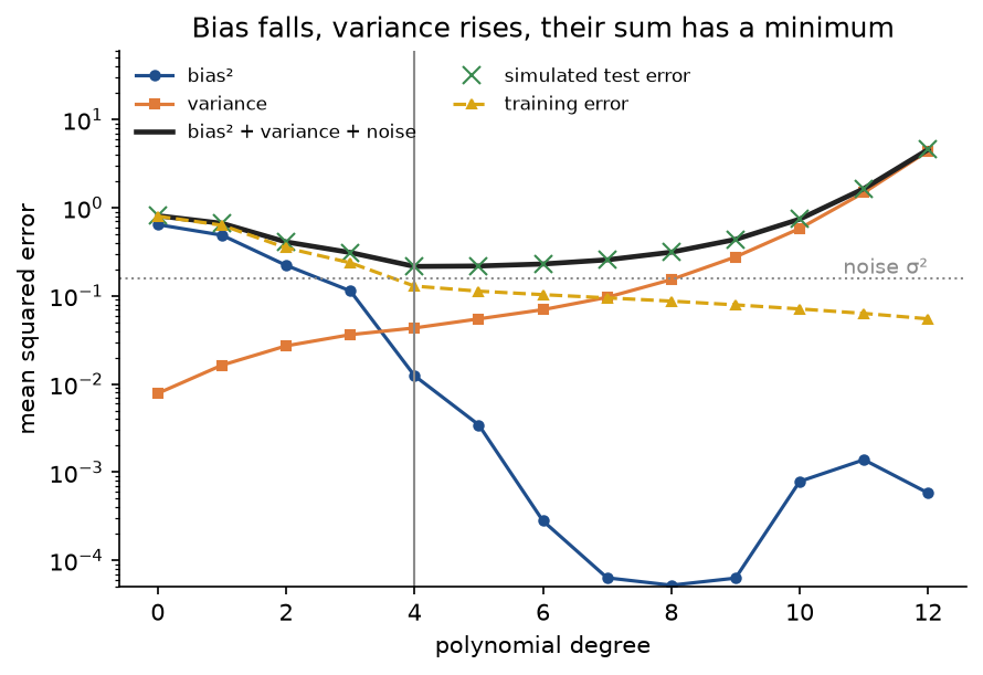 Bias squared, variance, their sum with the noise, the simulated test error and the training error against the degree on a logarithmic axis: bias falls steeply, variance rises steadily, the sum has its minimum at degree 4 and the crosses of the simulated test error sit on it, while the training error keeps falling below the noise line