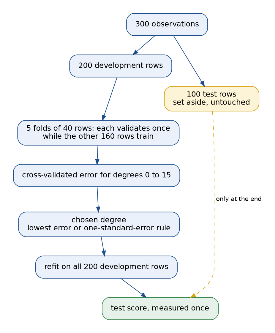 How the project uses its rows: 300 observations split into 200 development rows and 100 test rows set aside; the development rows form 5 folds of 40, each validating once while the other 160 train, which give the cross-validated error for degrees 0 to 15, the chosen degree, a refit on all 200 development rows and finally the test score; a dashed amber arrow runs from the test rows to the test score, labelled only at the end