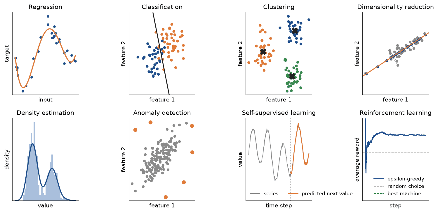 Eight small panels, one per kind of learning: a degree-4 curve through noisy points, a straight boundary between two clouds of labelled points, three clusters with their centres marked, a stretched cloud projected onto its main direction, a histogram with a smooth two-bump density curve, a cloud of grey readings with six orange outliers, a wave whose last part is predicted from the values before it, and the average reward of a slot-machine player rising from the random level towards the best machine