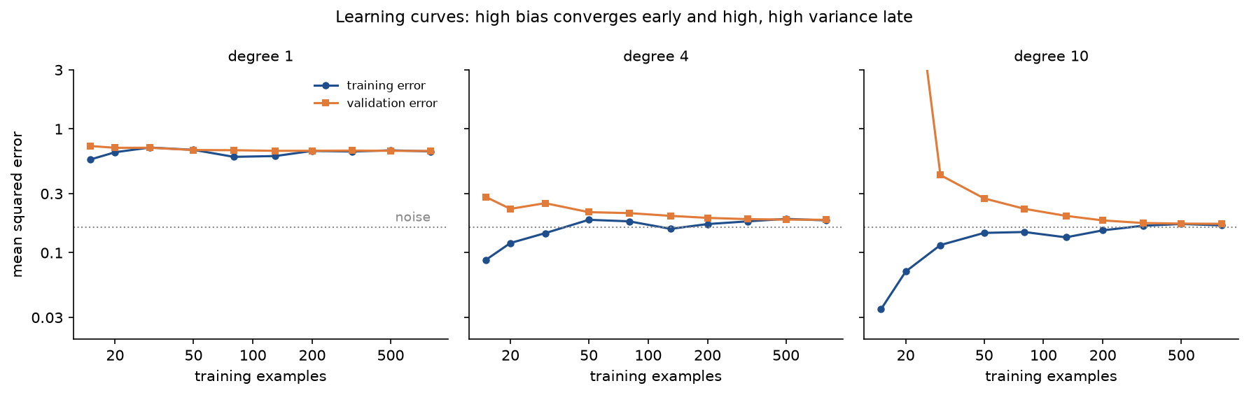 Learning curves of degrees 1, 4 and 10 on logarithmic axes: for degree 1 both errors sit together near 0.66 from the start; for degree 4 the validation error falls from 0.28 towards the noise line; for degree 10 the validation error starts far off the top of the chart and falls to meet the training error near the noise line