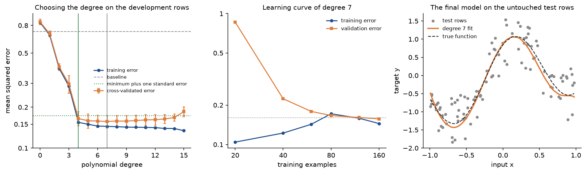 Three panels of the study. Left: the cross-validated error with error bars and the training error against the degree, with the baseline, the threshold of the one-standard-error rule, and vertical lines at degree 4 and degree 7. Middle: the learning curve of degree 7, the validation error falling from 0.86 to meet the training error near the noise line. Right: the 100 test rows, the degree-7 fit and the true function