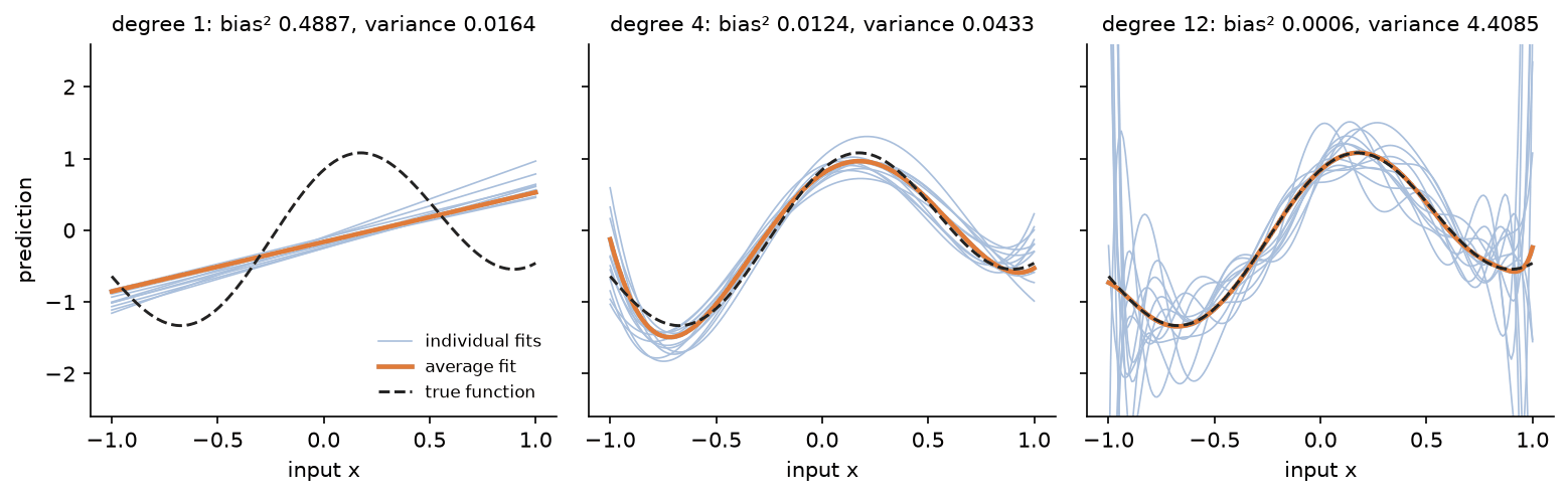 Fits of degree 1, 4 and 12 from a dozen training sets in light blue, their average over all thousand sets in orange and the true function dashed: the degree-1 lines all miss the wave the same way, the degree-4 curves cluster around the truth, and the degree-12 curves swing wildly near the ends while their average follows the truth