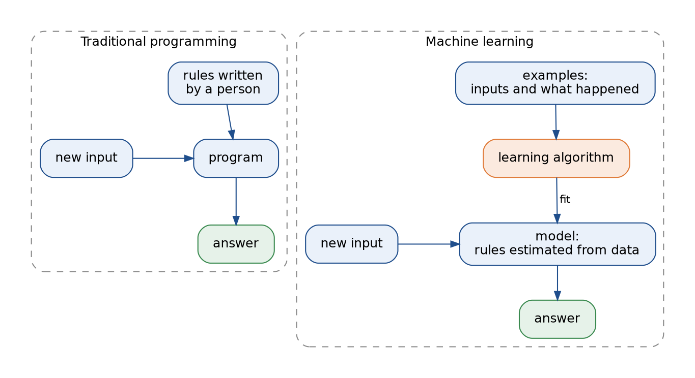 Two panels side by side. Traditional programming: rules written by a person and a new input go into a program, which gives an answer. Machine learning: examples of inputs and what happened go into a learning algorithm, which fits a model of rules estimated from data; a new input goes into the model, which gives an answer
