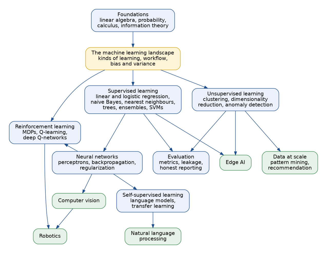 A map of the handbook from top to bottom: foundations lead to this landscape page, which branches into supervised, unsupervised and reinforcement learning; supervised and unsupervised learning lead to evaluation and to edge AI; supervised learning leads to neural networks, which lead to computer vision, self-supervised learning and deep reinforcement learning; self-supervised learning leads to natural language processing; unsupervised learning leads to data at scale; reinforcement learning and computer vision lead to robotics