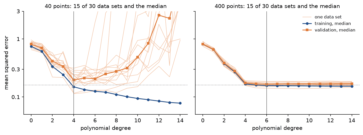 Validation curves of 15 data sets of 40 points and 15 of 400 points in light orange, with the median validation and training curves over 30 data sets of each size: with 40 points the individual curves fan out wildly beyond degree 6, with 400 points they lie close together and flat beyond degree 4