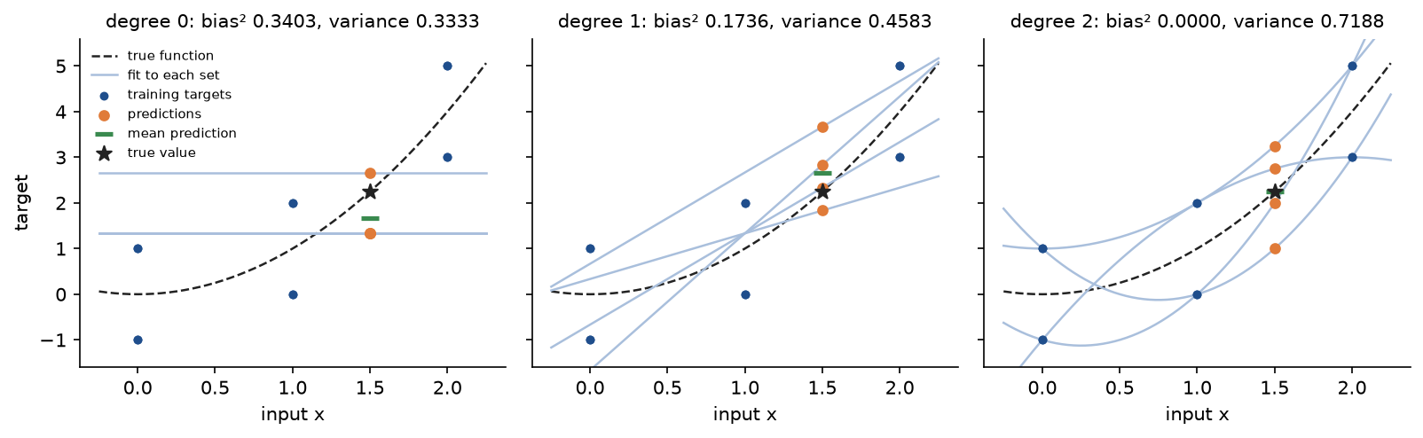 Three panels for degrees 0, 1 and 2: the true parabola dashed, the four training sets as blue points, the fit to each set as a light blue curve, and at x0 = 1.5 the four predictions as orange dots, their mean as a green bar and the true value as a black star; the constant fits sit low and close together, the lines spread a little and sit high, the parabolas spread widely around the star