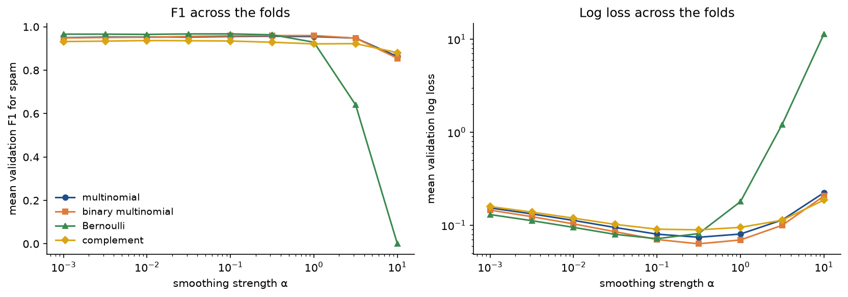 Mean validation F1 and mean validation log loss over five folds against the smoothing strength for the four discrete variants: three variants stay flat over most of the range, while Bernoulli collapses to an F1 of zero and a log loss above ten at alpha 10