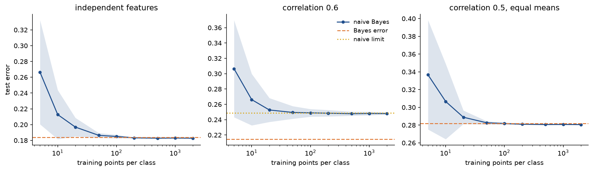 Test error of Gaussian naive Bayes against the number of training points per class in three settings, with a band of one standard deviation: with independent features it falls to the Bayes error, with correlation 0.6 it levels off at the dotted naive limit well above the dashed Bayes error, and for the symmetric correlated pair it reaches the Bayes error