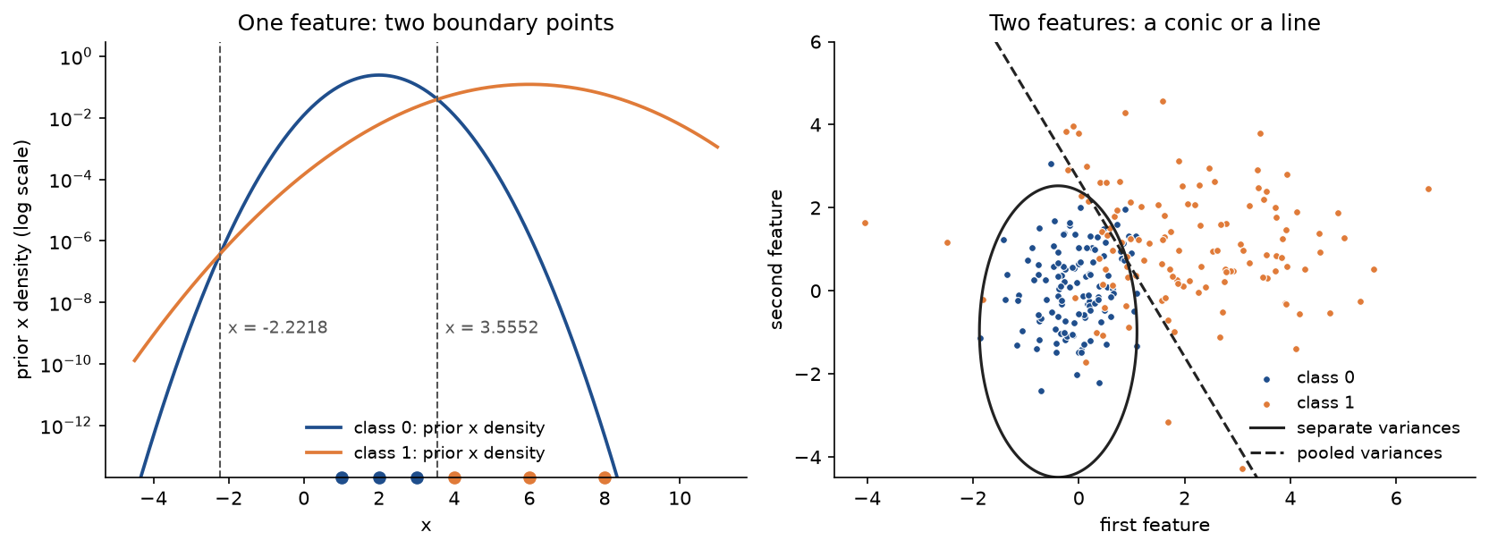 Left: prior times density of both classes of the one-feature example on a logarithmic axis, with the training points along the bottom and dashed lines at the two boundary points minus 2.2218 and 3.5552. Right: two classes in two dimensions with the boundary of Gaussian naive Bayes, an ellipse around the narrow class for separate variances and a straight dashed line for pooled variances