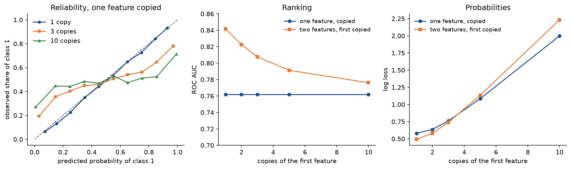 Three panels for copies of a feature: reliability curves for one, three and ten copies of a single feature, which bend away from the diagonal as copies are added; the ROC AUC against the number of copies, flat for one copied feature and falling for two features; and the log loss against the number of copies, rising steeply in both experiments