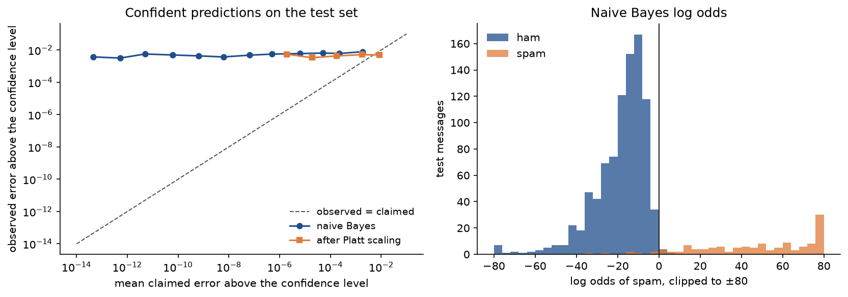 Left: the error rate observed among confident test predictions against the mean error the filter claims for them, on logarithmic axes, far above the diagonal for naive Bayes and close to it after Platt scaling. Right: histograms of the log odds of spam for ham and spam test messages, spread from minus 80 to plus 80