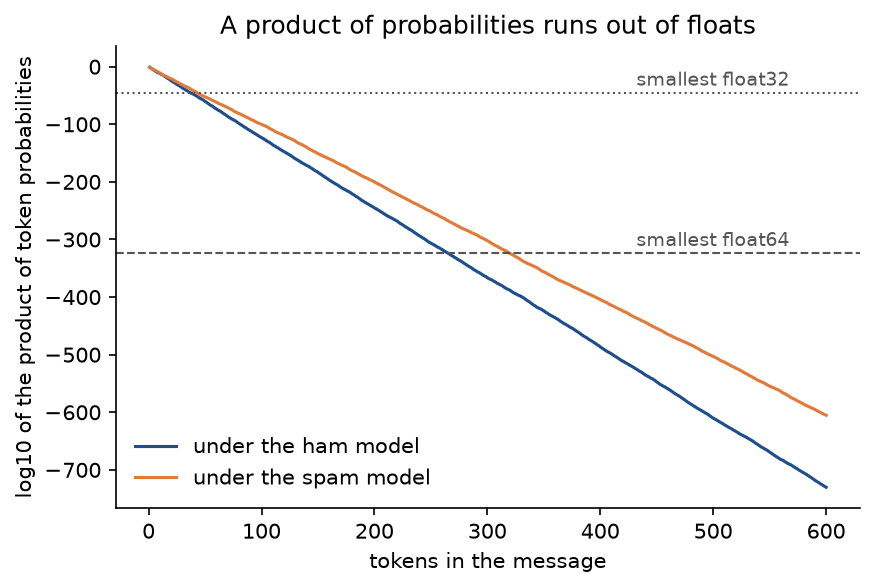 The log of the product of token probabilities against the number of tokens in a message drawn from the worked-example spam model: the ham and the spam line both fall steadily, crossing the single-precision floor after about forty tokens and the double-precision floor at about 265 and 320 tokens