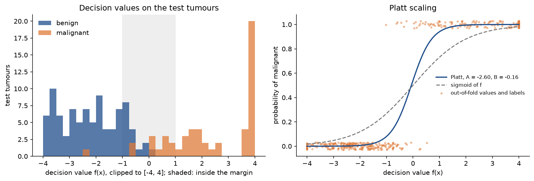 Left: histograms of the test decision values of benign tumours, mostly below -1, and malignant tumours, mostly above 1, with the margin band between -1 and 1 shaded. Right: the fitted Platt curve, steeper than the unfitted sigmoid of the decision value, drawn over the out-of-fold decision values at heights 0 and 1