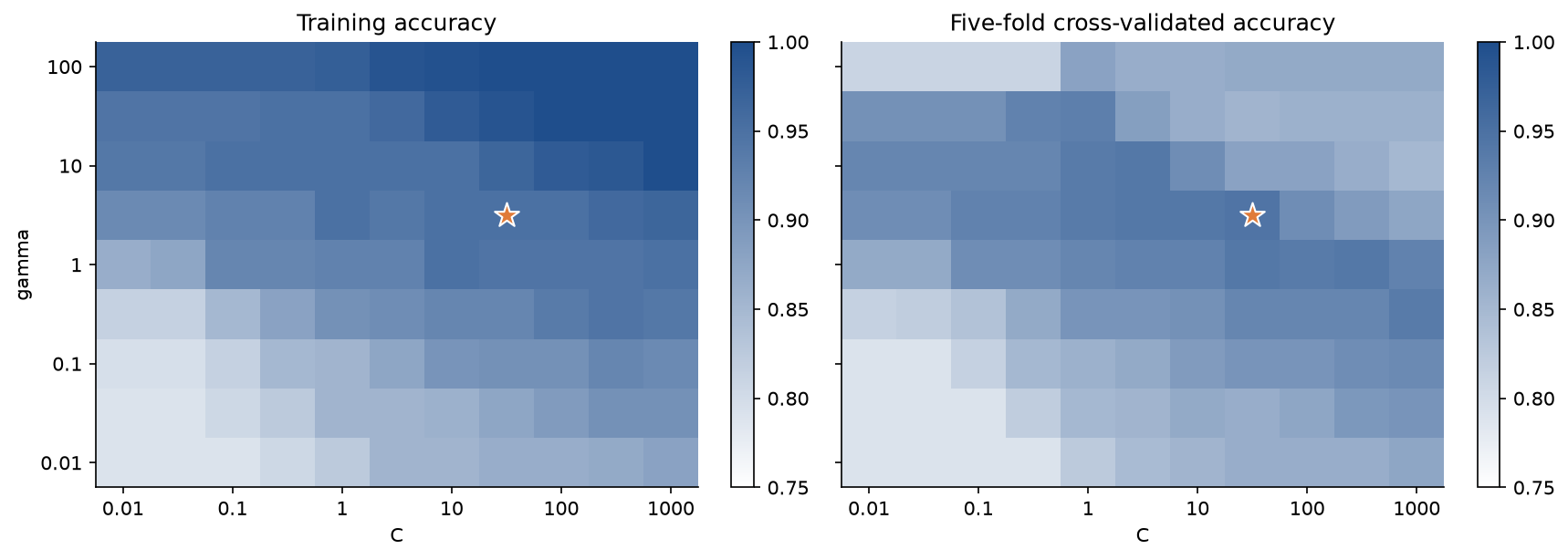 Two heat maps over gamma from 0.01 to 100 and C from 0.01 to 1000 on two moons: training accuracy, which keeps rising towards large gamma and large C, and five-fold cross-validated accuracy, which peaks on a diagonal band; both mark the best cross-validated setting with an orange star