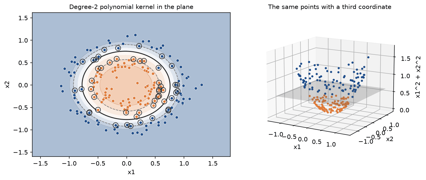 Left: two noisy concentric rings in the plane, blue outside and orange inside, separated by the circular boundary of a degree-two polynomial kernel with dashed margins and circled support vectors. Right: the same points lifted to a third coordinate x1 squared plus x2 squared, where a flat grey plane separates the low orange ring from the high blue one
