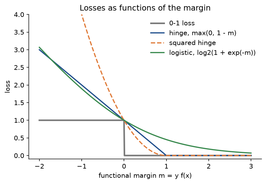 The 0-1, hinge, squared hinge and logistic losses plotted against the functional margin from -2 to 3: the hinge loss falls linearly to zero at margin 1, the squared hinge falls as a parabola to zero at 1, and the logistic loss, in base 2, passes through 1 at margin 0 and approaches zero without reaching it