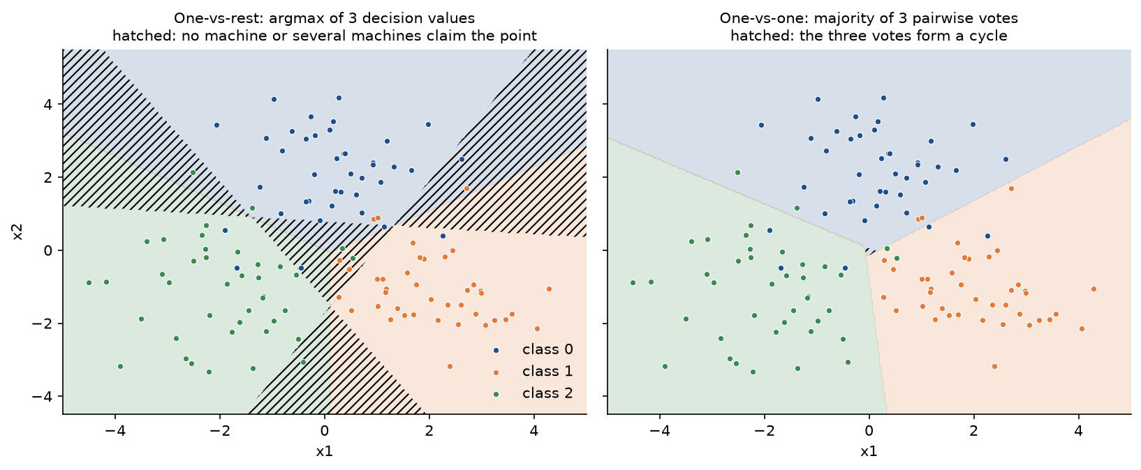 One-vs-rest and one-vs-one regions on three overlapping blobs with a linear kernel. On the left, wide hatched wedges between the classes mark where no machine or several machines claim the point; on the right, only a tiny hatched triangle near the centre marks where the three pairwise votes form a cycle