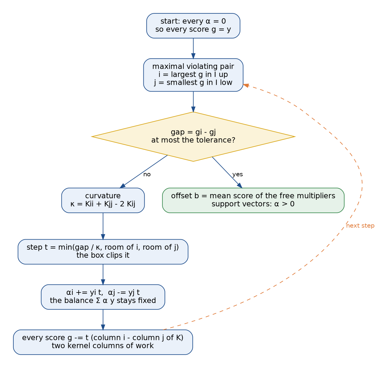The SMO loop: start with every alpha zero and every score equal to its label; find the maximal violating pair; if the gap is at most the tolerance, compute the offset from the free multipliers and stop; otherwise compute the curvature, take the clipped step, move the two multipliers and update every score, then look for the next pair