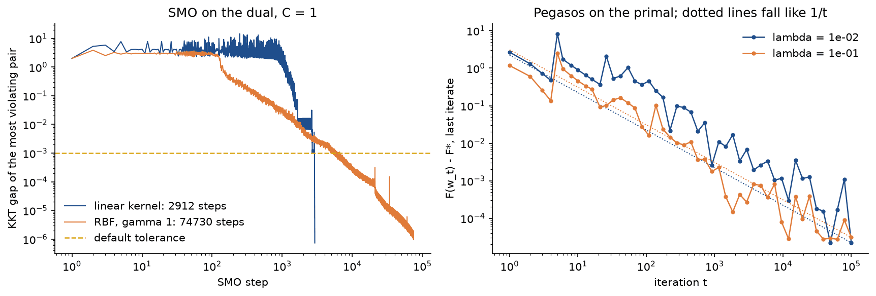 Left: the KKT gap of the most violating pair during SMO on logarithmic axes, for the linear kernel, which drops abruptly after about 3,000 steps, and the RBF kernel, which falls steadily to 10 to the minus 6 after about 75,000 steps. Right: the suboptimality of Pegasos's last iterate for lambda 10 to the minus 2 and 10 to the minus 1, fluctuating around dotted reference lines that fall like 1 over t