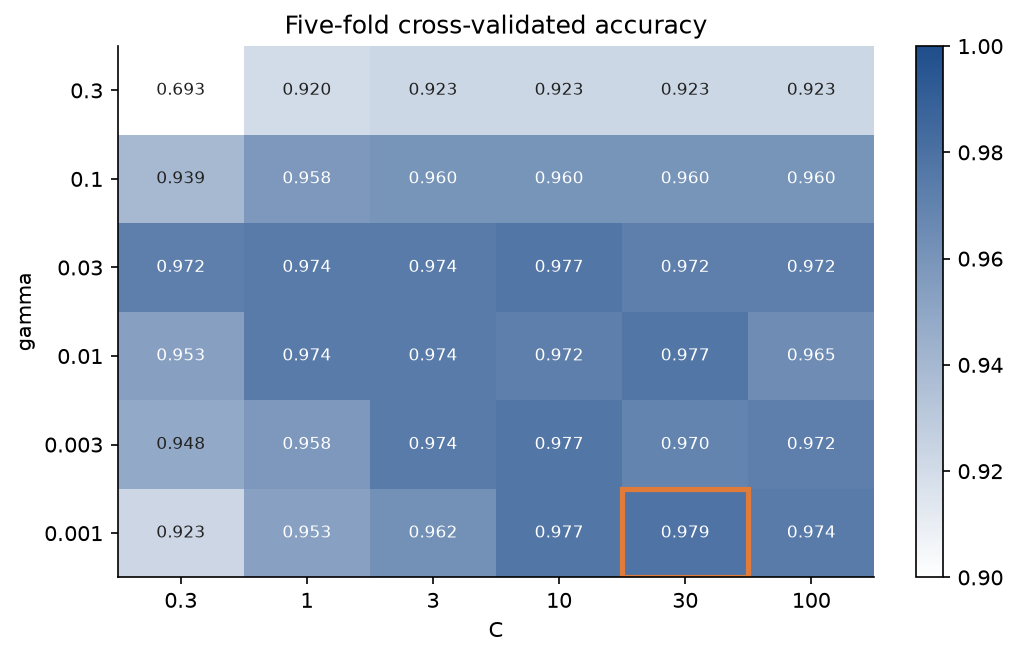 A heat map of five-fold cross-validated accuracy over gamma 0.001 to 0.3 and C 0.3 to 100 on the training tumours, every cell labelled with its accuracy and the best cell, gamma 0.001 and C 30 with 0.979, framed in orange