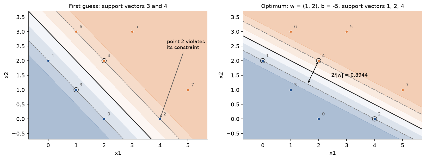 Left: the first guess, whose boundary leaves point 2 on the wrong side of its margin, with an arrow pointing at it. Right: the optimum w = (1, 2), b = -5, with its dashed margin hyperplanes, the three support vectors 1, 2 and 4 circled and a double arrow of length 2 / ‖w‖ = 0.8944 across the margin