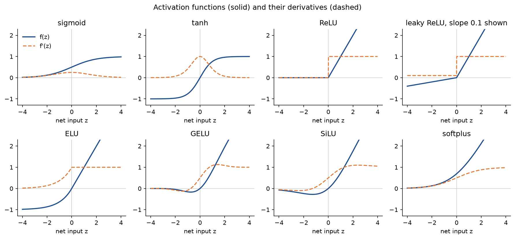 Eight panels, one per activation, each with the function as a solid blue line and its derivative as a dashed orange line for net inputs from -4 to 4