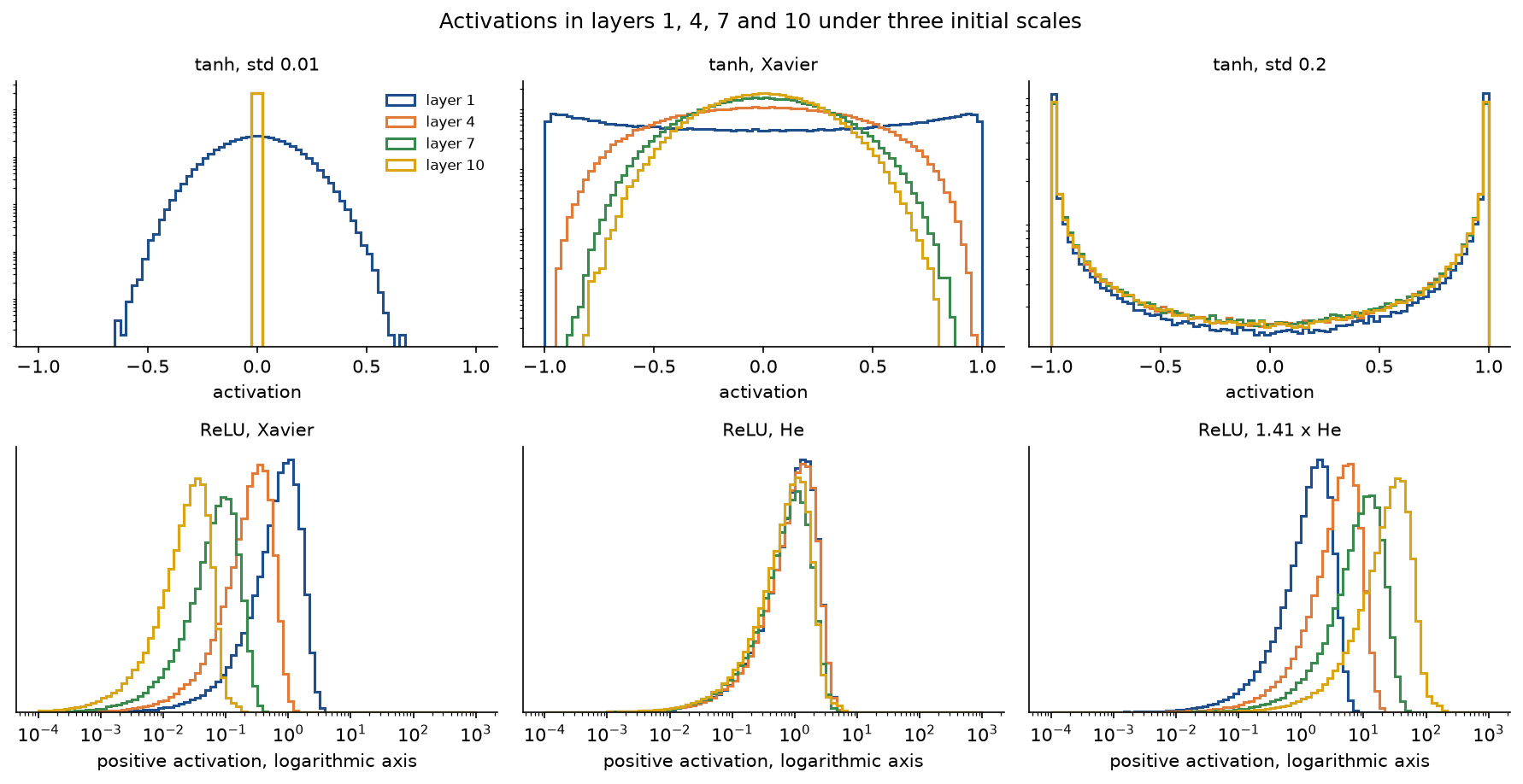 Six histograms of activations in layers 1, 4, 7 and 10 of ten-layer networks with 256 units: for tanh with weights of standard deviation 0.01 the activations collapse to zero, with Xavier they stay spread out and narrow slowly, with 0.2 they pile up at minus 1 and 1; for ReLU on a logarithmic axis Xavier shifts the activations down layer by layer, He keeps them in place and 1.41 times He shifts them up