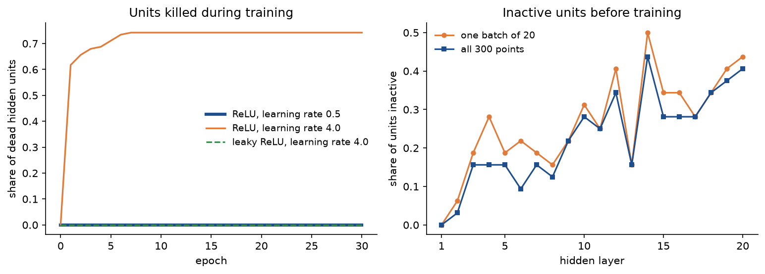 Two panels: on the left the share of dead units among 128 hidden ReLU units over 30 epochs, which stays at zero for learning rate 0.5 and for leaky ReLU at learning rate 4.0, and jumps to about 0.62 after one epoch and 0.74 after thirty for ReLU at learning rate 4.0; on the right the share of inactive units in each of 20 hidden layers of a fresh ReLU network, rising from 0 in layer 1 to about 0.4 in the last layers, with one batch of 20 points showing more inactive units than all 300 points