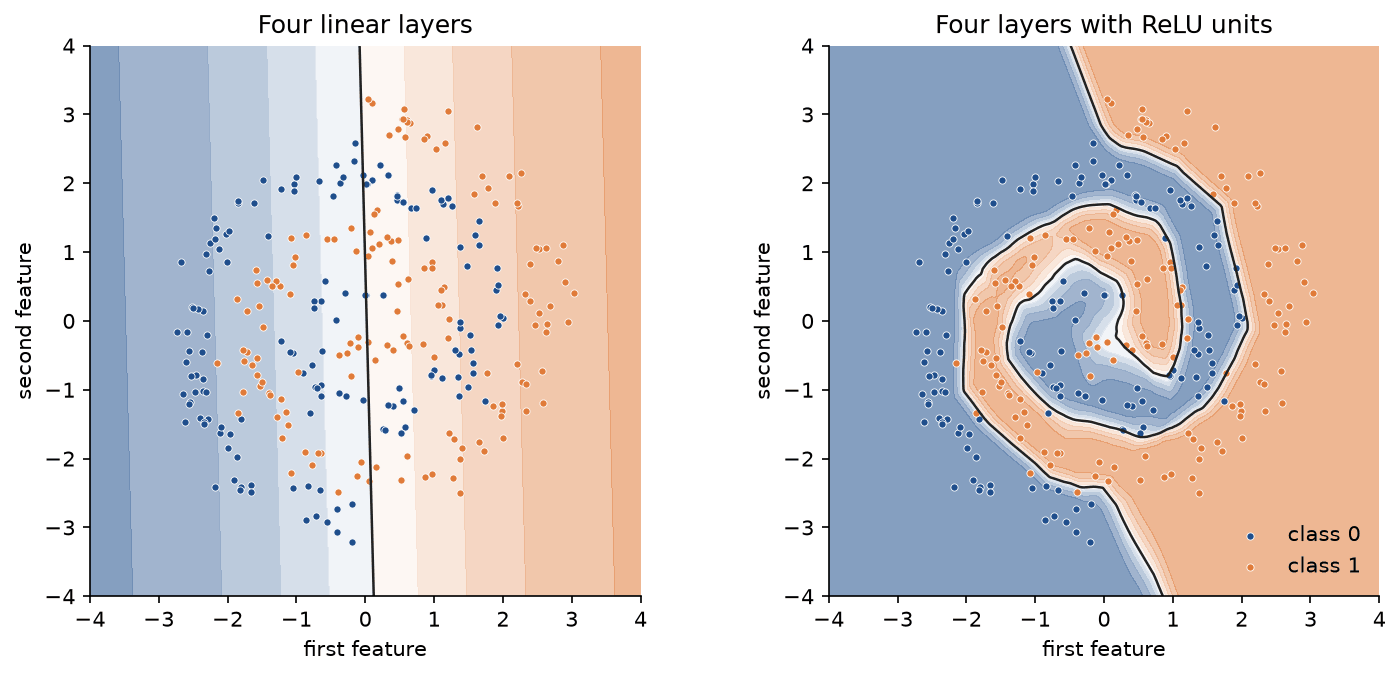 Decision boundaries on two interleaved spirals: on the left a network of four linear layers draws one straight line through the middle, on the right the same network with ReLU units draws a boundary that winds along the spirals