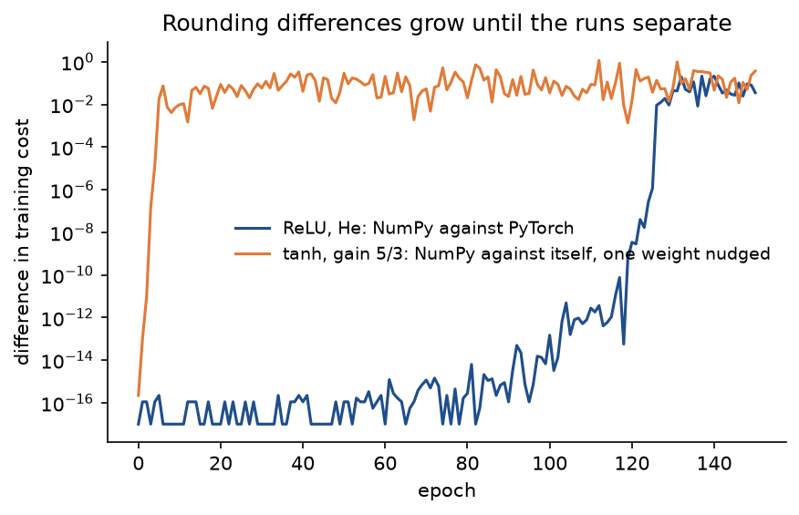 Difference in training cost between two runs on a logarithmic axis over 150 epochs: the blue NumPy against PyTorch curve stays near 10 to the minus 16 for about 100 epochs, then climbs and jumps to about 10 to the minus 2 near epoch 125; the orange curve for the tanh network against itself with one weight nudged jumps from 10 to the minus 16 to about 10 to the minus 1 within five epochs