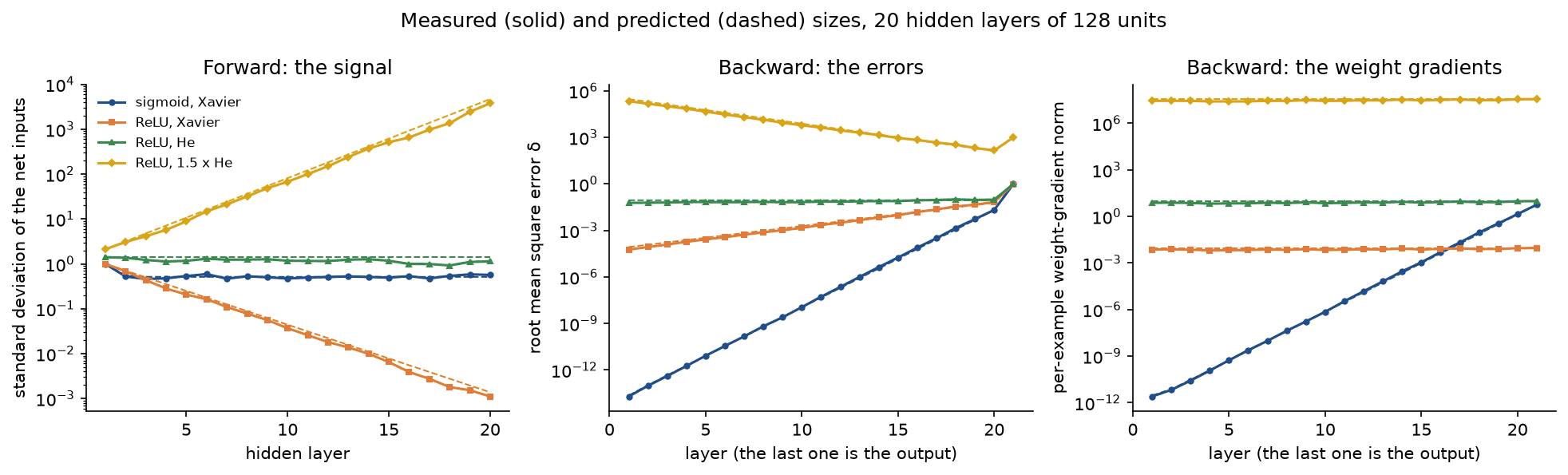 Three panels on logarithmic axes for 20 hidden layers of 128 units, measured as solid lines with markers and predicted as dashed lines: the standard deviation of the net inputs, which stays near 0.5 for sigmoid with Xavier and near 1 for ReLU with He, falls to about 10 to the minus 3 for ReLU with Xavier and rises to about 4000 for ReLU with 1.5 times He; the size of the errors, which falls by 12 orders of magnitude towards the input for sigmoid; and the per-example weight-gradient norms, which are flat across layers for all three ReLU settings at very different heights