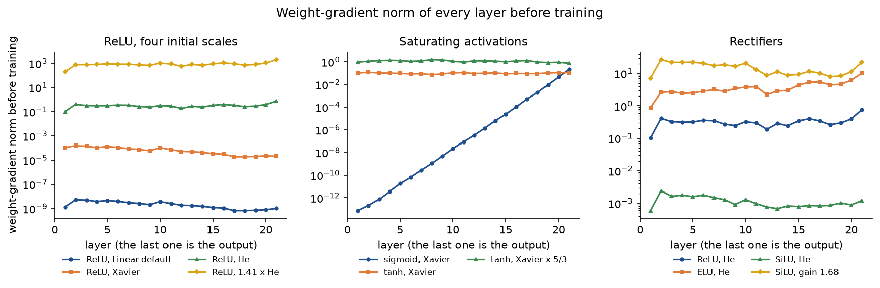 Weight-gradient norm of every layer before training, on logarithmic axes, in the same three panels: the four ReLU scales give four flat lines stacked far apart, from about 10 to the minus 9 for the default to about 10 to the 3 for 1.41 times He; sigmoid falls from about 10 to the minus 1 at the output to below 10 to the minus 13 at layer 1 while both tanh settings stay flat; the rectifiers are flat at heights between 10 to the minus 3 for SiLU with He and 10 for SiLU with its gain