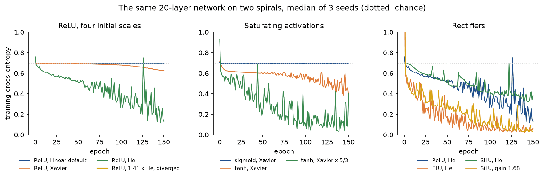 Median training cross-entropy of three seeds over 150 epochs in three panels: ReLU at four initial scales, where the default stays on the dotted chance line, Xavier drifts slowly below it and He falls to about 0.2 with spikes, while 1.41 times He diverged; saturating activations, where sigmoid stays at chance, tanh with Xavier drifts down to about 0.4 and tanh with gain 5/3 falls below 0.1; rectifiers, where ELU and SiLU with gain 1.68 fall fastest
