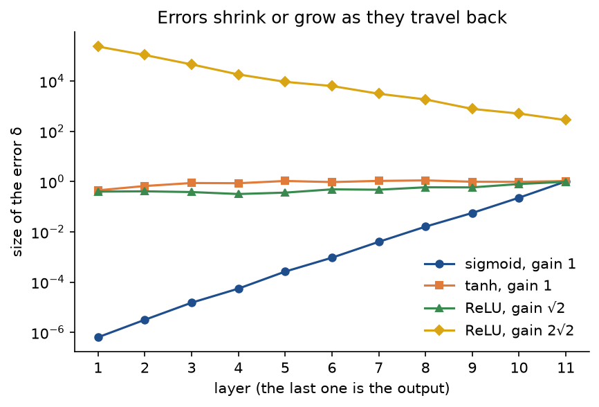 Size of the error in each of the eleven layers of a deep network on a logarithmic axis for four settings: with sigmoid units it falls from 1 at the output to below 10 to the minus 6 at layer 1, tanh and ReLU with the usual scale stay near 1, and ReLU with twice the usual scale grows to about 2 times 10 to the 5