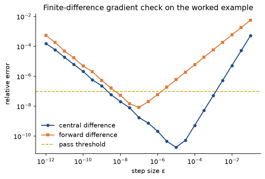 Relative error of the central and forward differences on the worked example against the step size, on logarithmic axes: both curves are V-shaped, the central one reaching about 2 times 10 to the minus 11 near a step of 10 to the minus 5 and the forward one only about 8 times 10 to the minus 9 near 10 to the minus 7