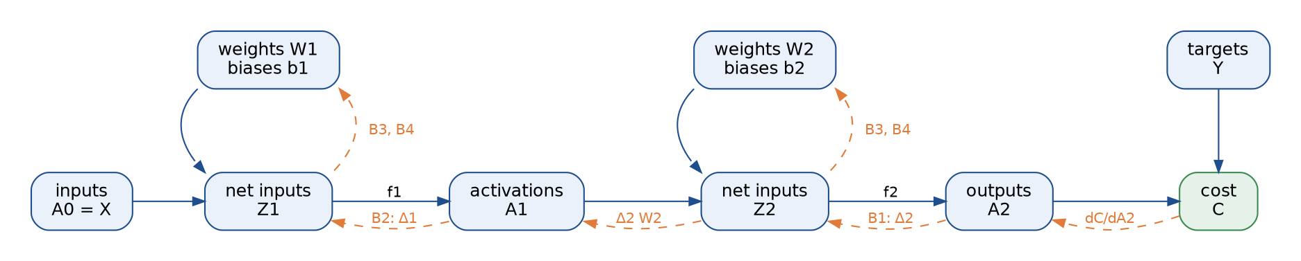 A two-layer network drawn as a computation graph: inputs, net inputs Z1, activations A1, net inputs Z2, outputs A2 and the cost in a row, with the weights and biases of each layer feeding its net inputs; dashed orange arrows run backward from the cost, labelled with the output error, the hidden error and the parameter gradients
