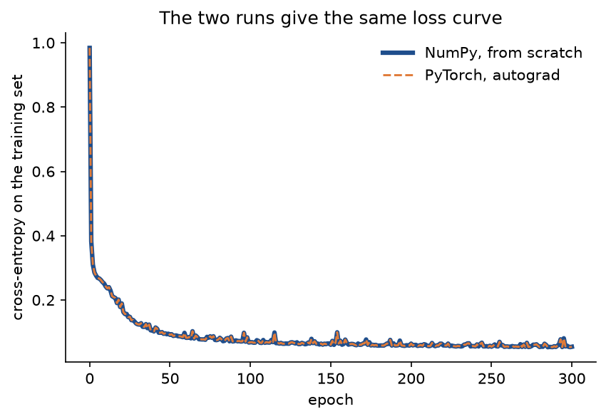 Training cross-entropy over 300 epochs for the NumPy network and the PyTorch model: the dashed orange PyTorch curve lies exactly on top of the wide blue NumPy curve