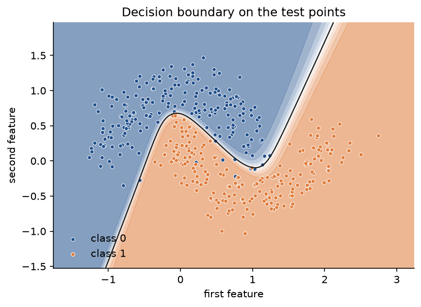 Decision boundary of the trained network on the 400 test points: blue points of class 0 on the upper moon and orange points of class 1 on the lower moon, separated by a curved black line that follows the gap between the moons