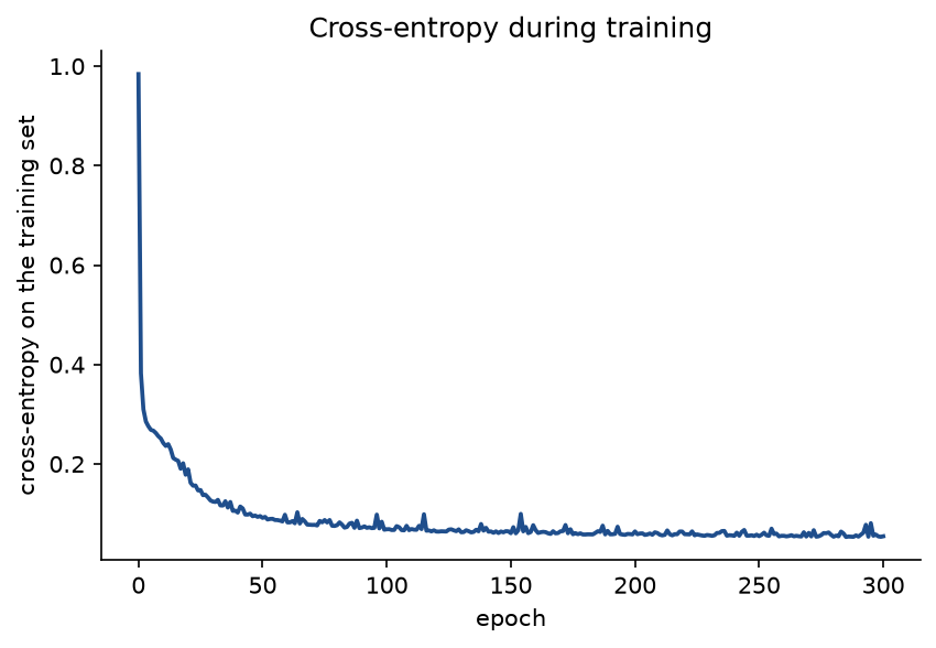 Cross-entropy on the training set over 300 epochs: a steep fall in the first few epochs, then a slow decline with small bumps to about 0.05