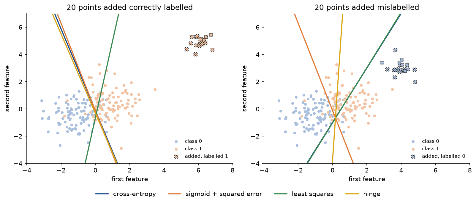 Two panels of the same two Gaussian classes with a linear boundary for each of four losses. Left, 20 extra points far to the upper right labelled 1: three boundaries agree and only the green least-squares line tilts towards the extra points. Right, 20 extra points labelled 0 inside the region of class 1: the blue cross-entropy and green least-squares lines, which coincide, swing through class 1, the amber hinge line swings less, and the orange sigmoid squared-error line stays where it was