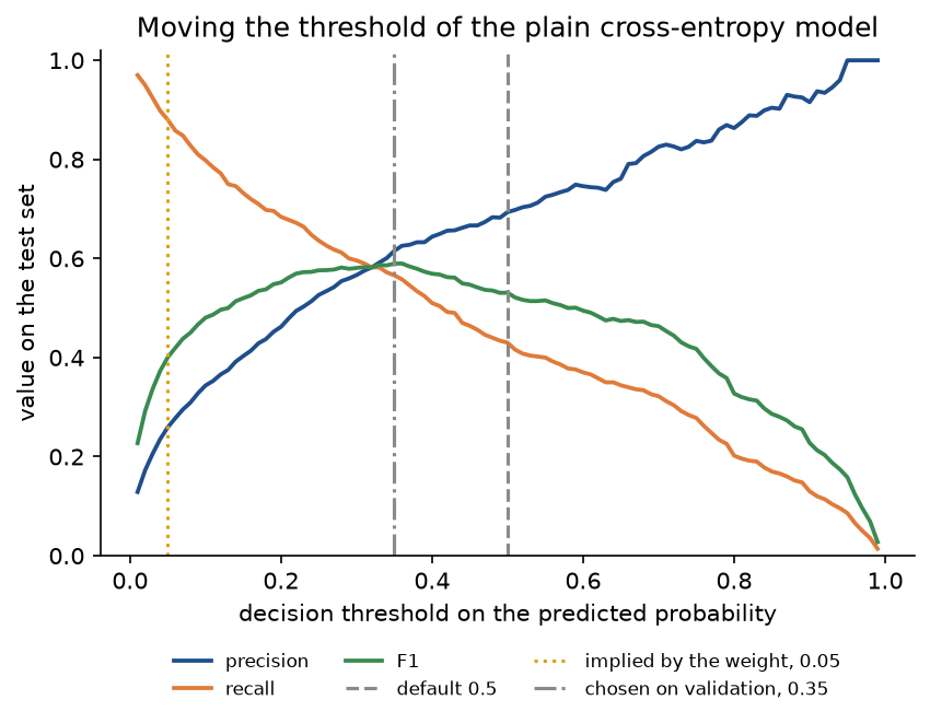Precision in blue rising and recall in orange falling as the decision threshold of the plain cross-entropy model moves from 0 to 1, with F1 in green peaking in between; vertical lines mark the threshold 0.05 implied by the class weight, the threshold 0.35 chosen on validation data and the default 0.5