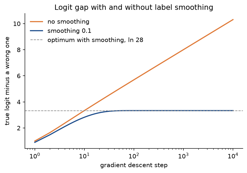 The gap between the true logit and a wrong one against the gradient descent step on a logarithmic axis: without smoothing it rises along a straight line past 10, with smoothing it levels off at the dashed line ln 28 after about fifty steps