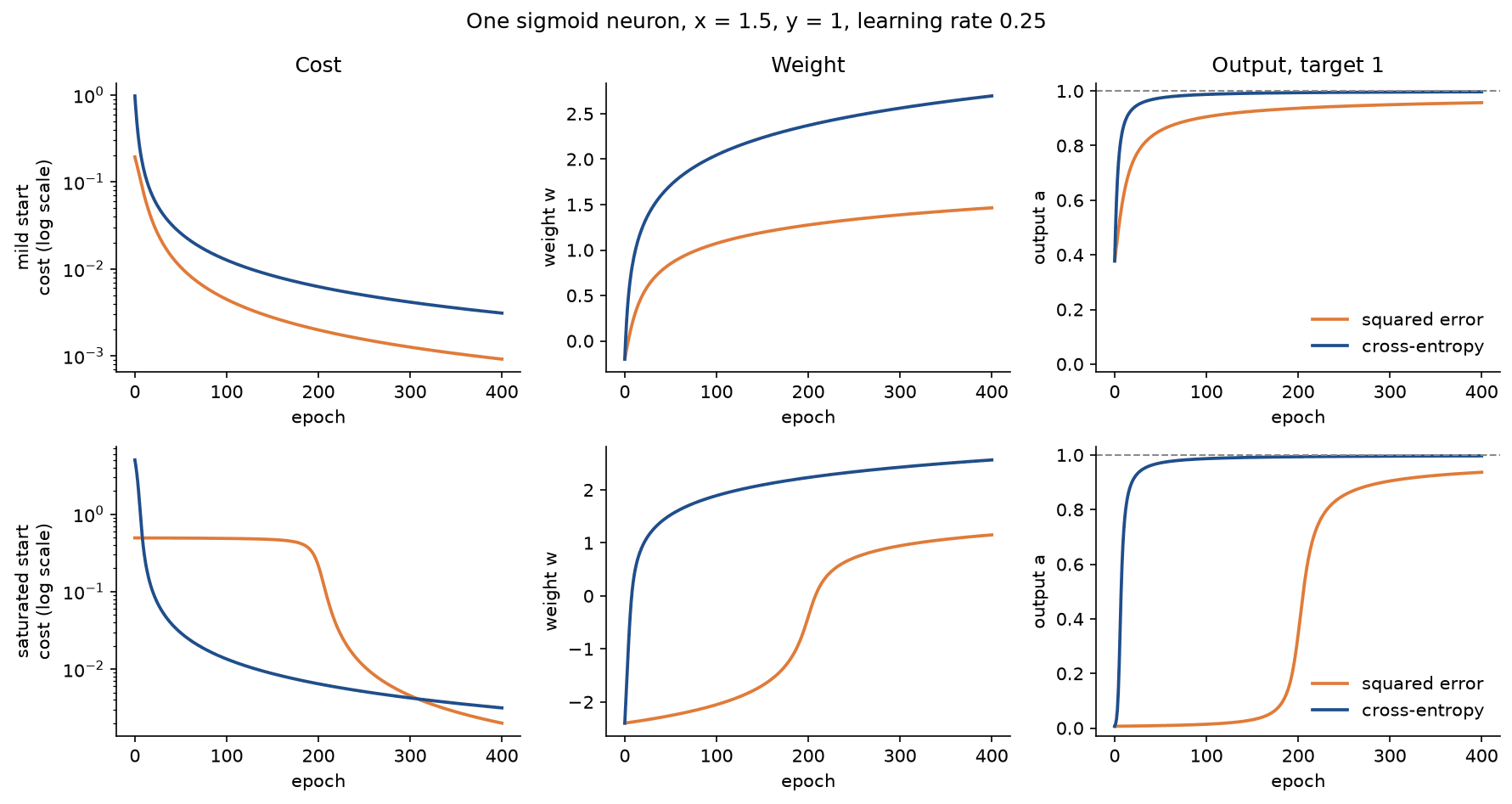 Cost on a logarithmic scale, weight and output against the epoch, for squared error in orange and cross-entropy in blue, from the mild start in the top row and the saturated start in the bottom row; from the saturated start the squared-error output stays near zero for about two hundred epochs and then rises steeply