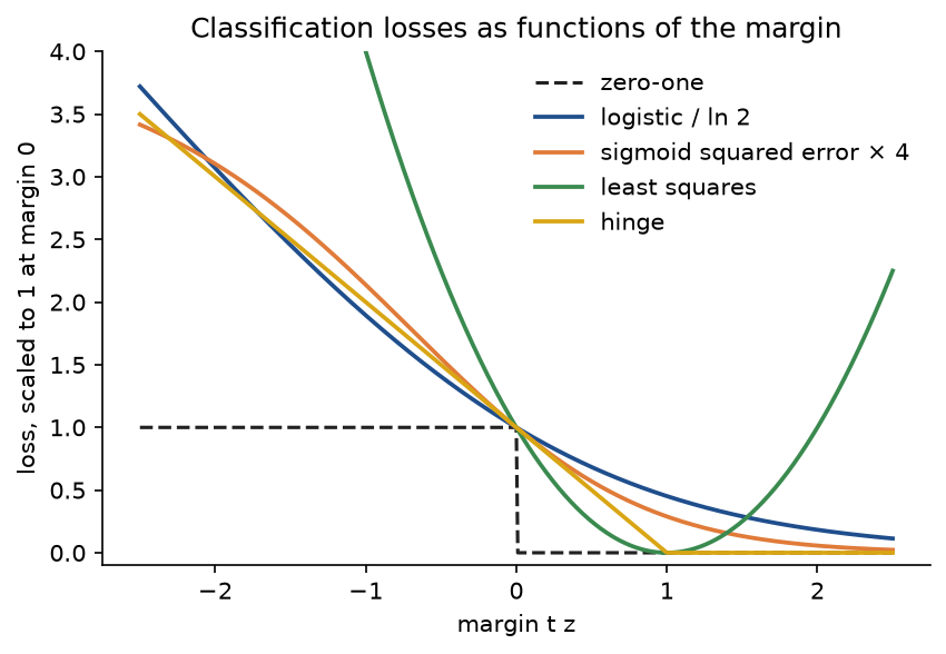 The four surrogate losses against the margin, each scaled to 1 at margin 0, with the zero-one step dashed: logistic and hinge fall steadily towards zero, sigmoid squared error bends over on the left towards a ceiling, and least squares is a parabola that rises again beyond margin 1