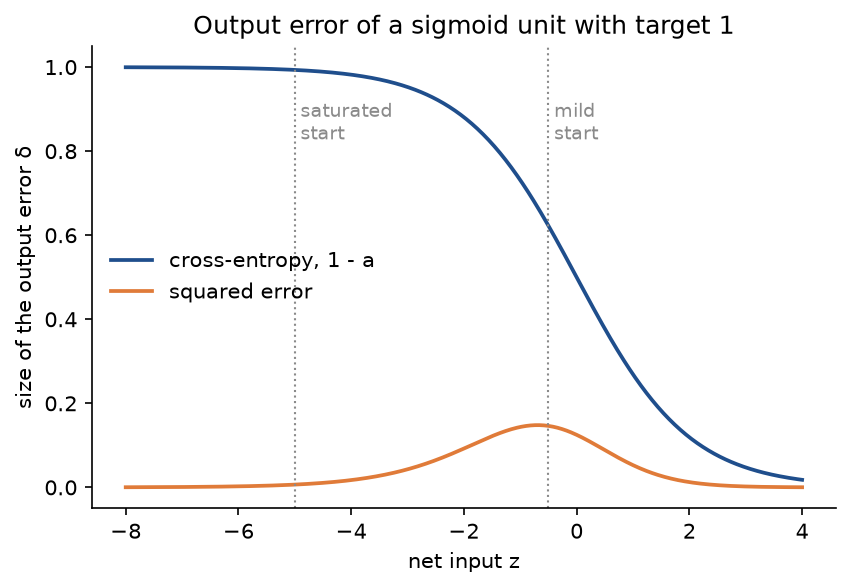Size of the output error against the net input for target 1: the cross-entropy curve falls from 1 on the left to near 0 on the right, while the squared-error curve is a low bump peaking near 0.15; dotted lines mark the saturated start at z equal to minus 5 and the mild start at minus 0.5