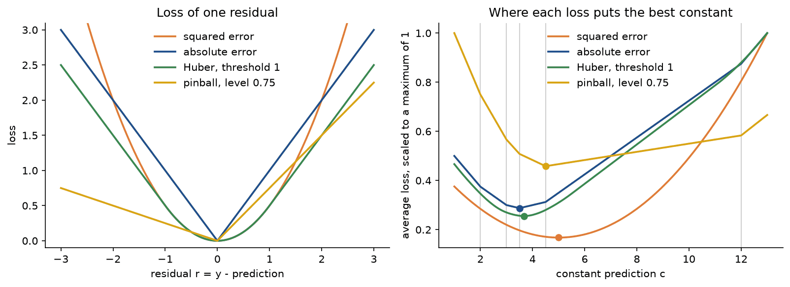 Left, the four losses of a single residual: the squared-error parabola, the absolute-error V, the Huber curve that is a parabola near zero and straight beyond 1, and the tilted pinball V; right, the average loss over the five observations against the constant prediction, each scaled to a maximum of 1, with the minimizers marked at 5.0, 3.5, 3.6667 and 4.5