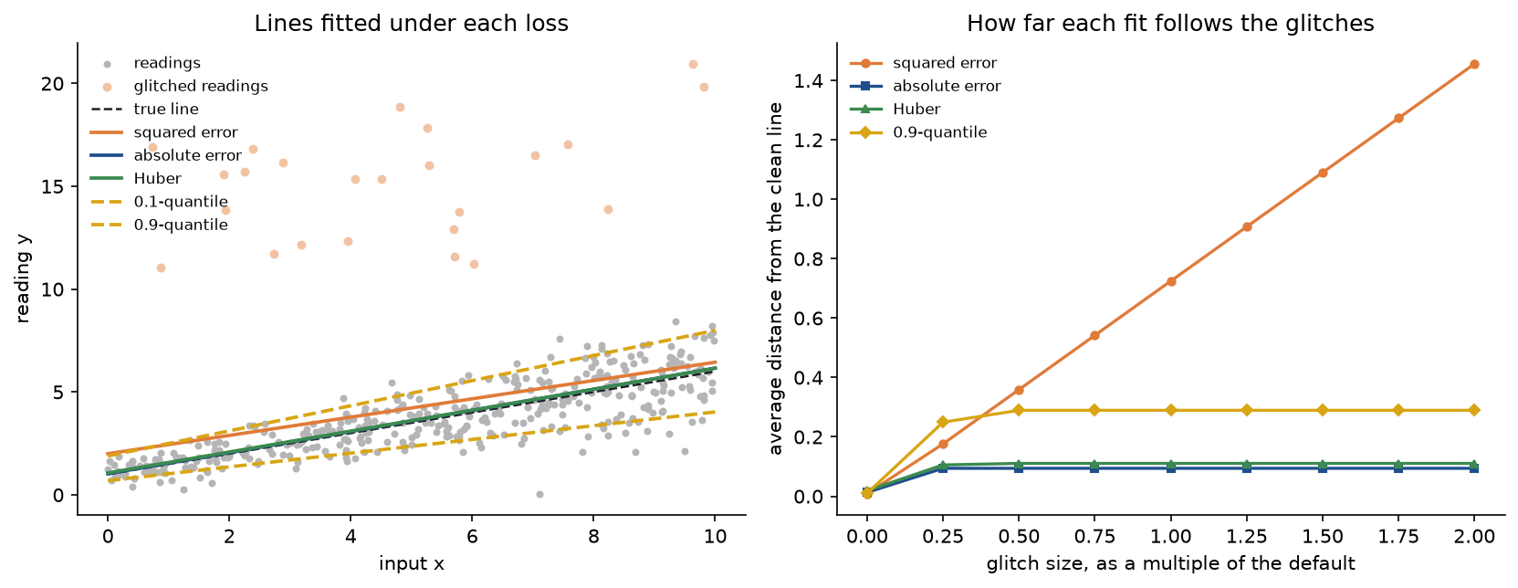 Left, the 400 readings in grey with the 24 glitched ones in light orange high above, the dashed true line, the orange squared-error line lifted above the bulk of the readings, the blue absolute-error and green Huber lines on the true line, and the dashed amber 0.1 and 0.9 quantile lines fanning out around it; right, each fit's distance from its clean line as the glitches grow: the squared-error curve rises in a straight line, while the absolute-error, Huber and 0.9-quantile curves are flat after the first step